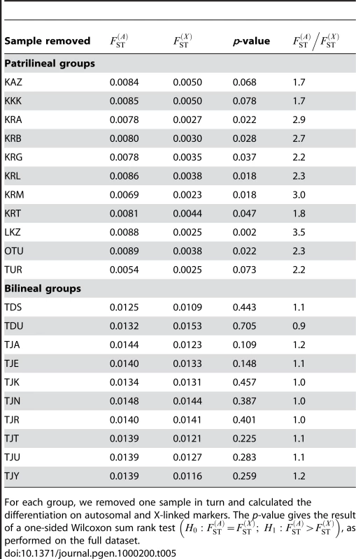 Autosomal and X-linked differentiation on jackknifed samples.