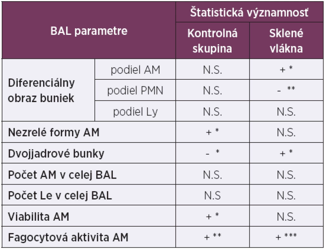 Spearmanove korelácie (neparametrické) hodnôt BAL parametrov s dĺžkou doby expozície (2-, 30- a 90-dňová expozícia)