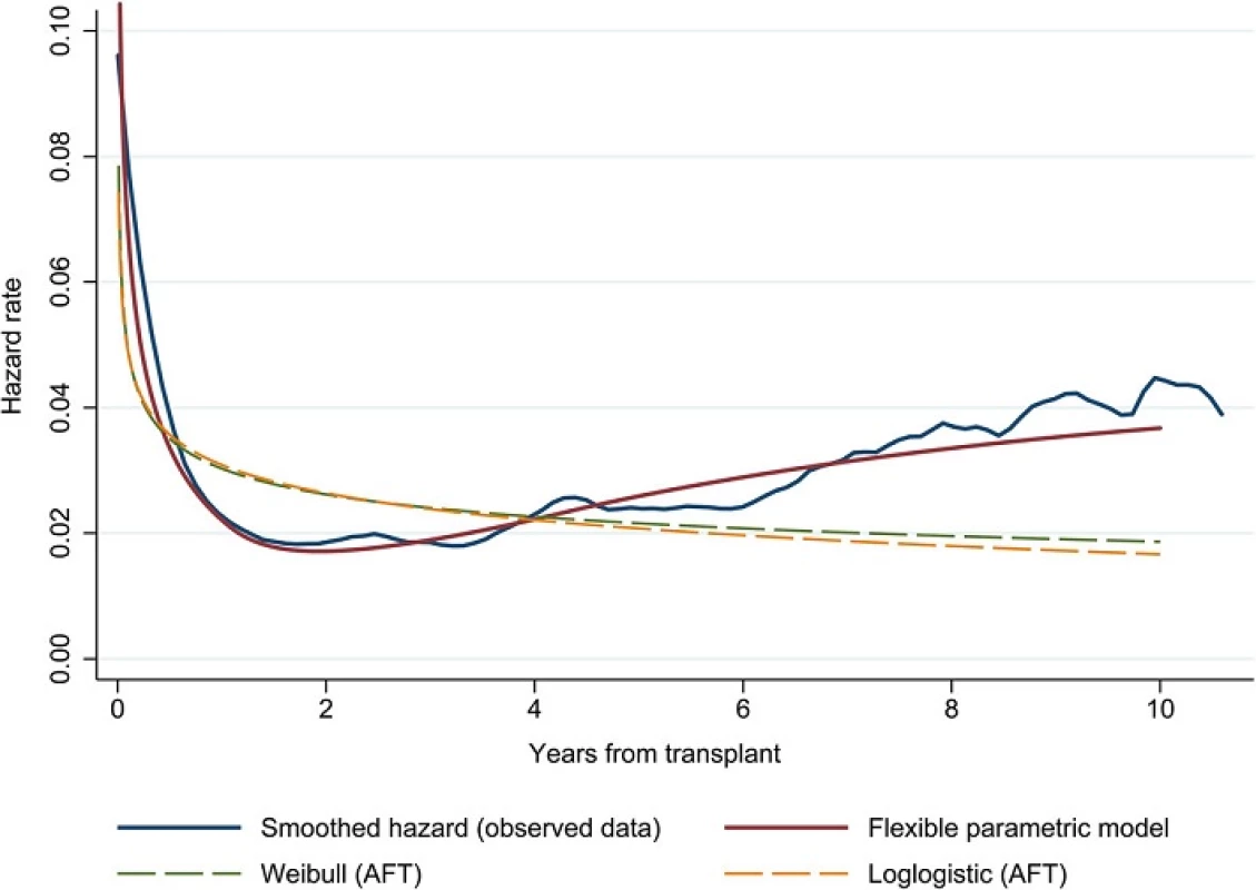 Comparison of smoothed hazard function based on observed data and preliminary flexible parametric model (no covariates) fitted with spline function (2 interior knots); Weibull and loglogistic models in the accelerated-failure time (AFT) metric are also shown for comparison