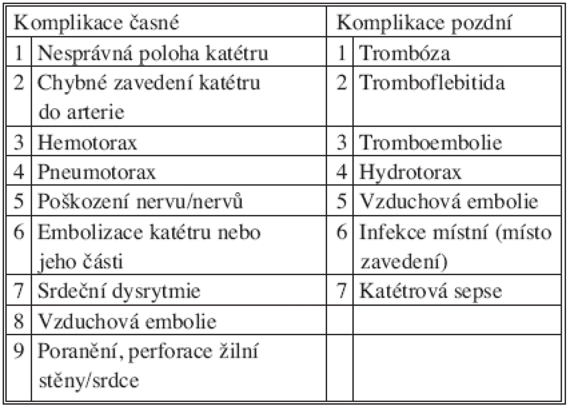 Komplikace katetrizace v. subclavia
Tab. 2. Complications of catheterization v. subclavia
