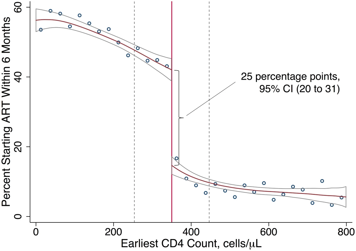 ART uptake increases with an eligible CD4 count.
