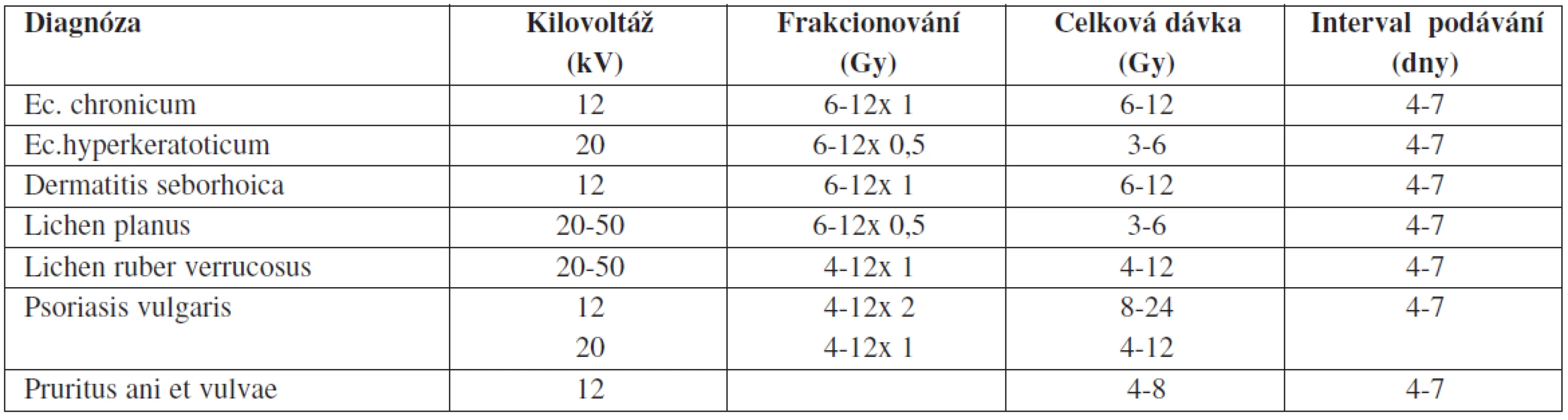 Užívání radioterapeutických dávek podle Pannizzona (5)