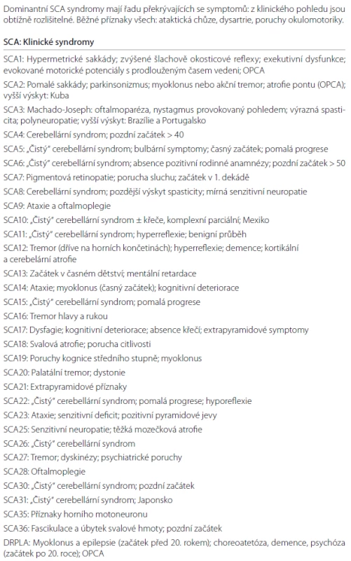 Autozomálně-dominantní spinocerebelární ataxie (dle [68]).