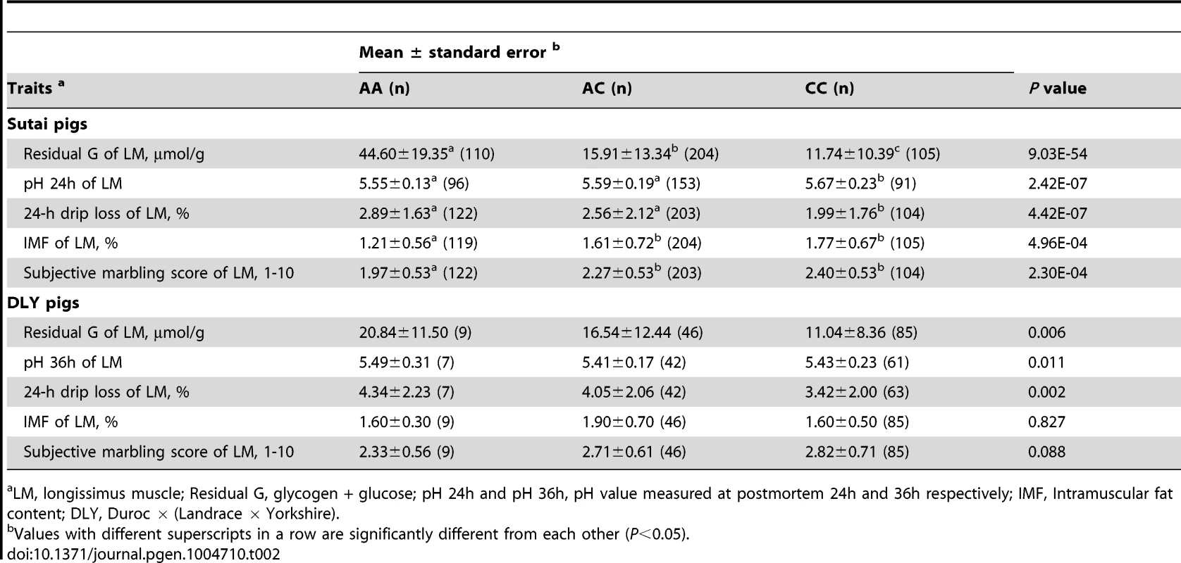 Effect of <i>PHKG1</i> g.8283C>A on meat quality traits of longissimus muscle in Chinese synthetic Sutai pigs and Western commercial Duroc × (Landrace × Yorkshire) hybrid pigs.