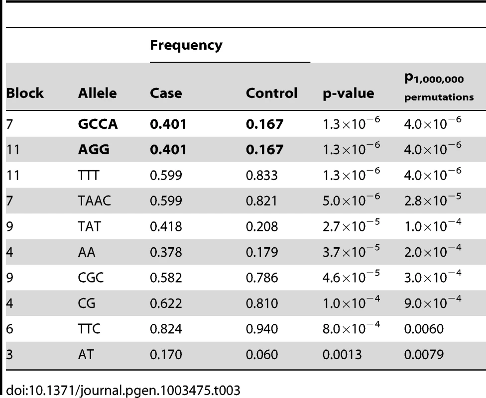 Top 10 haplotype alleles from the association analysis of fine-mapping data.