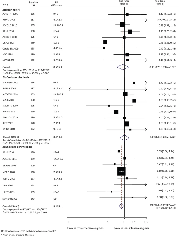 Effect of intensive BP lowering on risk of heart failure (a), cardiovascular death (b), and end stage kidney disease (c).