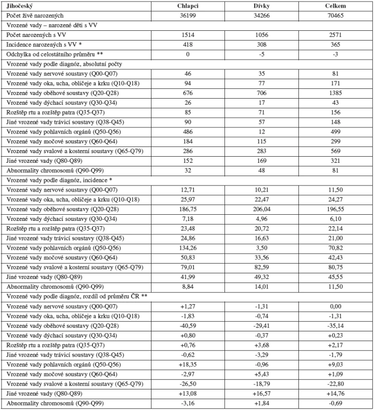 Výskyt vrozených vad v Jihočeském kraji, 1994 - 2007
