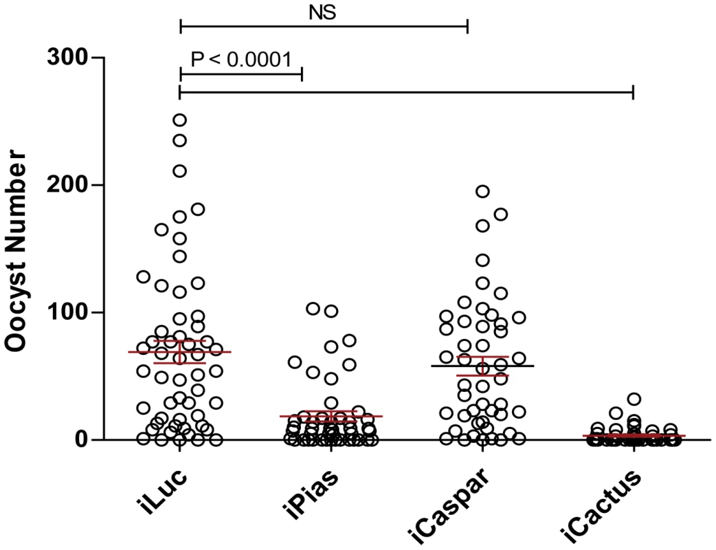 The role of PIAS in the defense against avian malaria parasite.