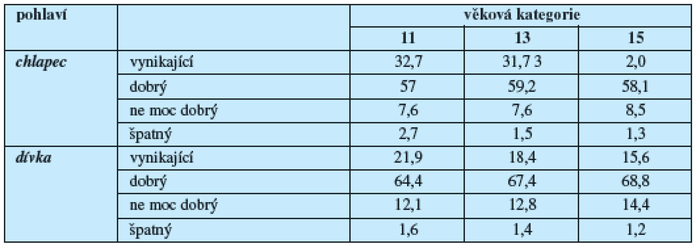 Subjektivní hodnocení zdravotního stavu, údaje uvedeny v % 