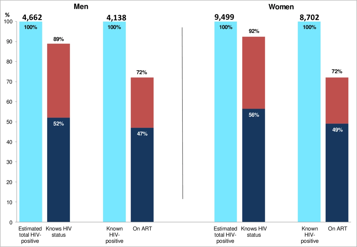 Estimated coverage compared with the first two 90 targets in those consenting to the PopART intervention.