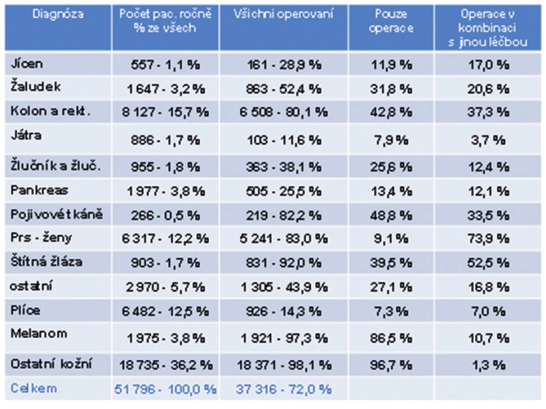 Primární operace v kombinaci s jinou léčbou ročně, průměr z let 2006–2010