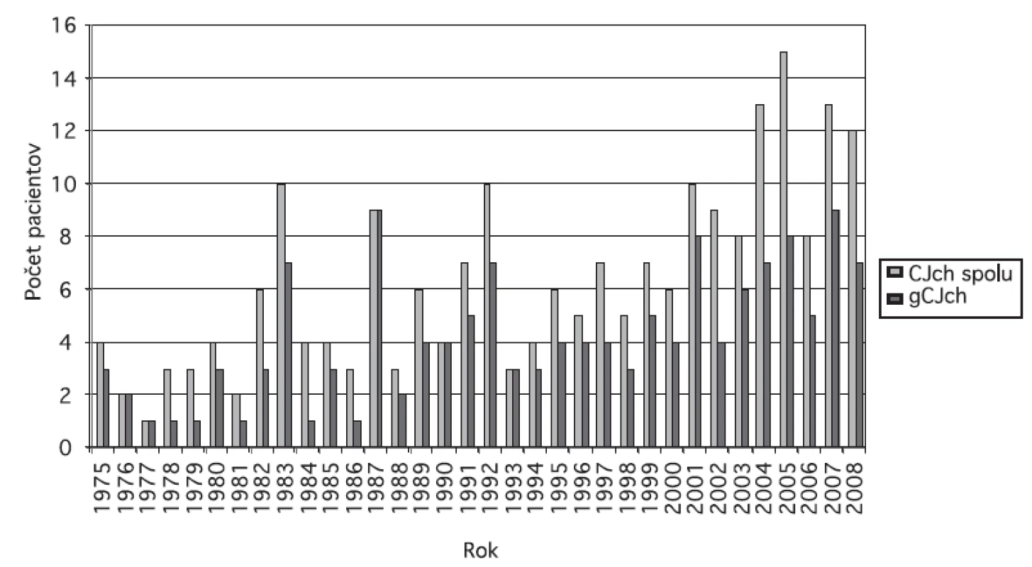 Ročný výskyt Creutzfeldtovej-Jakobovej choroby na Slovensku podľa úmrtia pacientov (1974-2008)
CJch – Creutzfeldtova-Jakobova choroba, gCJch - genetická forma Creutzfeldtovy-Jakobovy choroby
Fig. 1. Annual occurrence of Creutzfeldt-Jakob disease according to the death of patients (1974-2008)