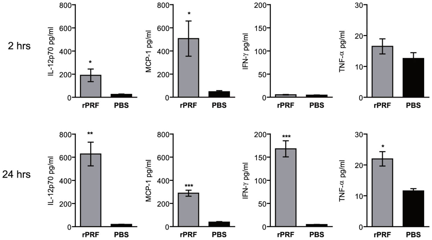 <i>T. gondii</i> profilin induces production of IL-12, MCP-1, IFN-γ, and TNF-α.