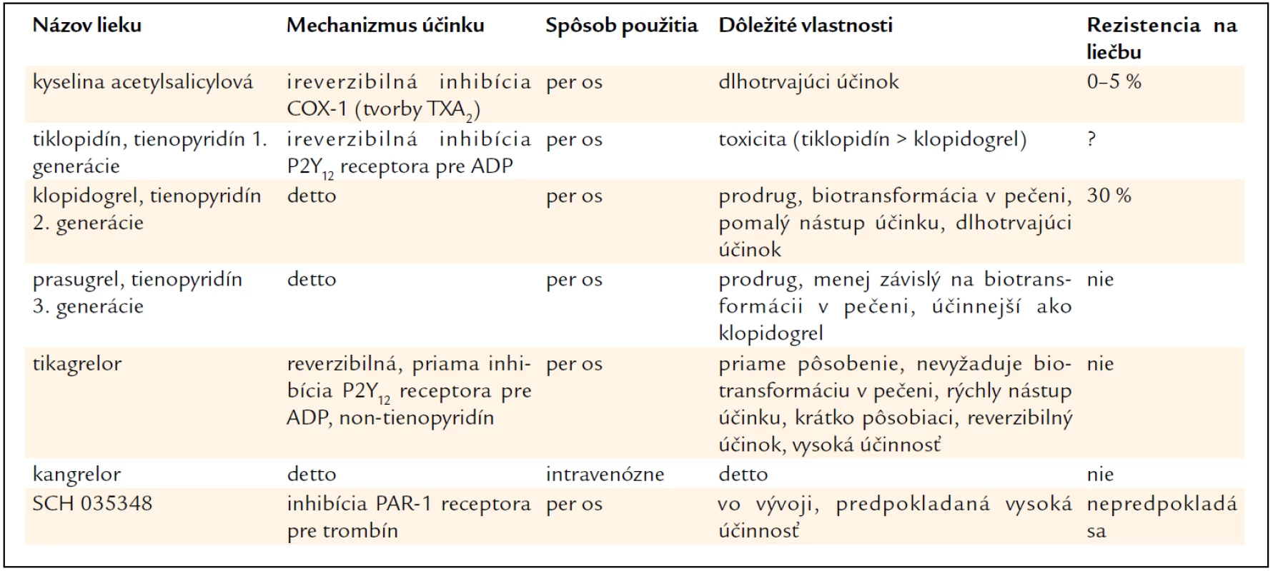 Súčasnosť a budúcnosť protidoštičkovej liečby [2].