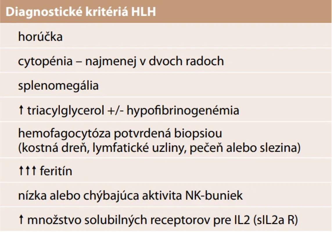 Diagnostické kritériá HLH. Pre stanovenie diagnózy je potrebné splnenie piatich z uvedených ôsmich znakov.