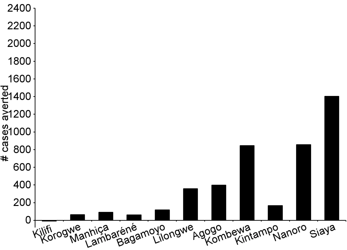 Cases of clinical malaria (secondary case definition) averted during an 18-mo follow-up period in infants 6–12 wk of age at enrollment, by study site, ordered by increasing malaria incidence at each site (intention-to-treat population).
