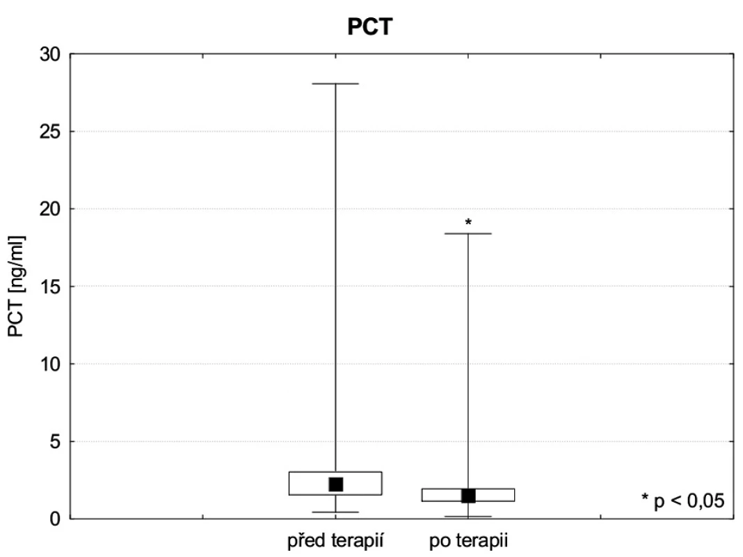 PCT