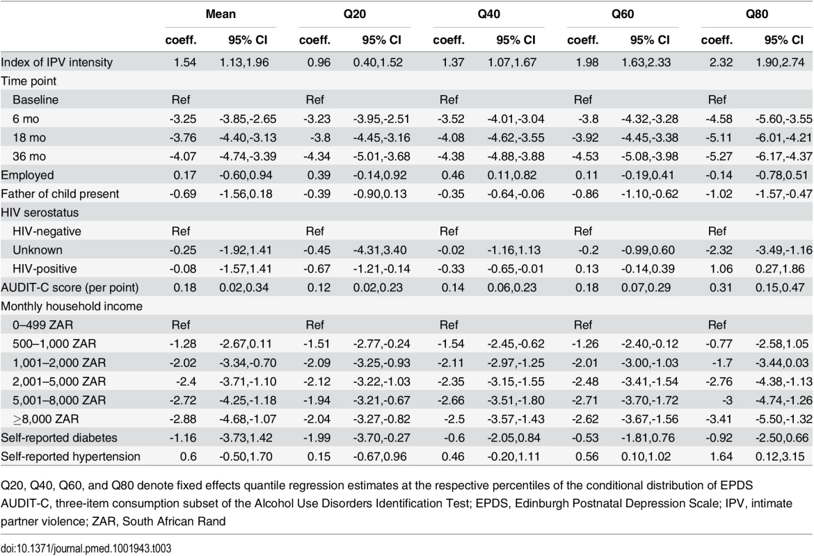 Association between changes in depression symptom severity and changes in intensity of intimate partner violence.