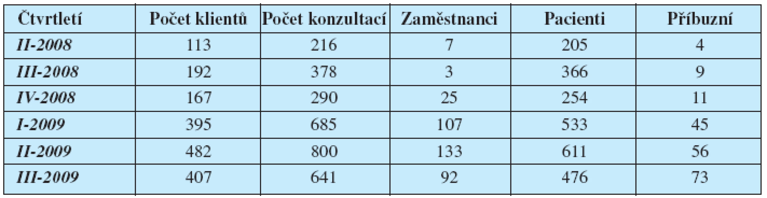 Počty konzultací a klientů v jednotlivých čtvrtletích, ošetřených interními nemocničními duchovními