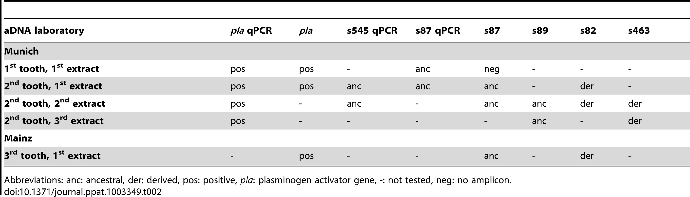 <em class="ref">Results</em> of molecular assays carried out on samples from individual A120 in two independent aDNA laboratories.