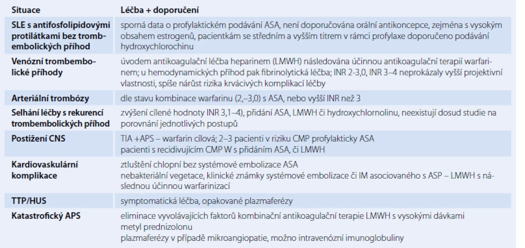 Terapie antifosfolipidového syndromu – specifické klinické situace.