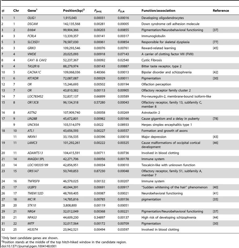 A partial list of candidate regions revealed by both iHS and CLR analyses.
