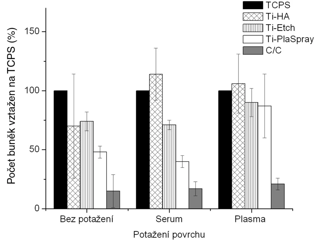 Proliferace osteoblastů na původních materiálech a na povrchu s biologickou úpravou (potažením sérem a aktivovanou plazmou). Výsledky ze 3 nezávislých experimentů se 3 paralelními vzorky. Počet buněk je vyjádřen v procentech, kdy 100 % byla zvolena hodnota naměřená pro kontrolní TCPS povrch u každého experimentu zvlášť pro každé jednotlivé potažení.