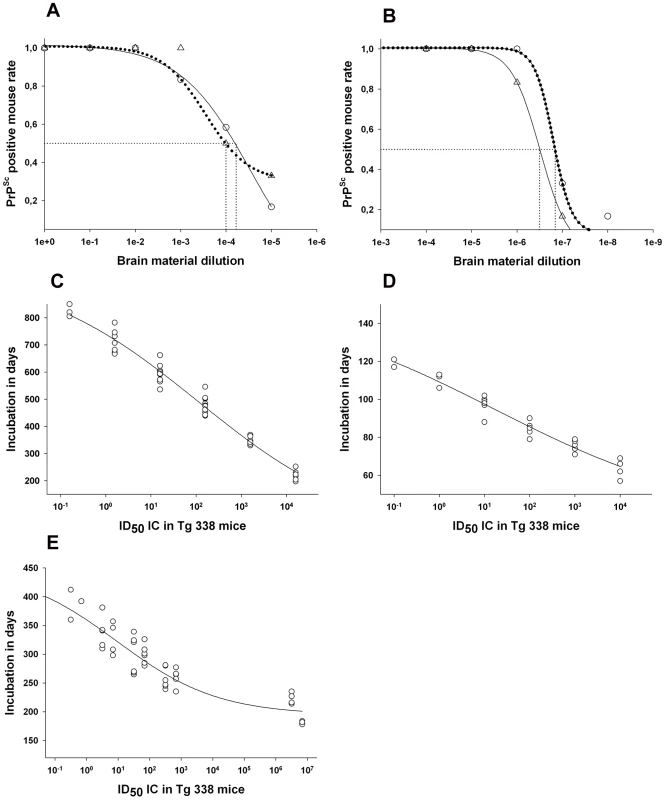 Infectivity titre in reference brain sample from classical and Atypical/Nor98 affected ewes.