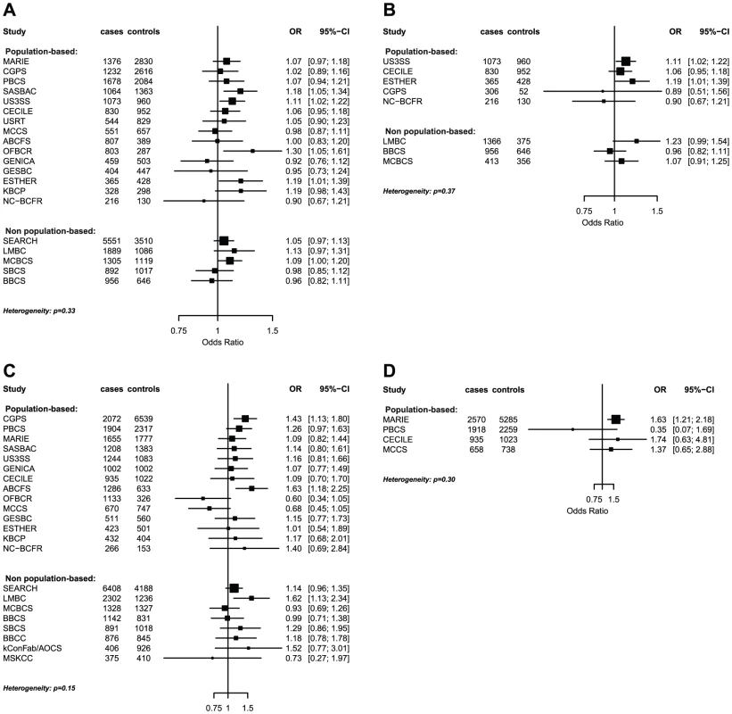 Odds ratios of gene-environment interaction for risk of breast cancer with p-value<10<sup>−3</sup> by study.