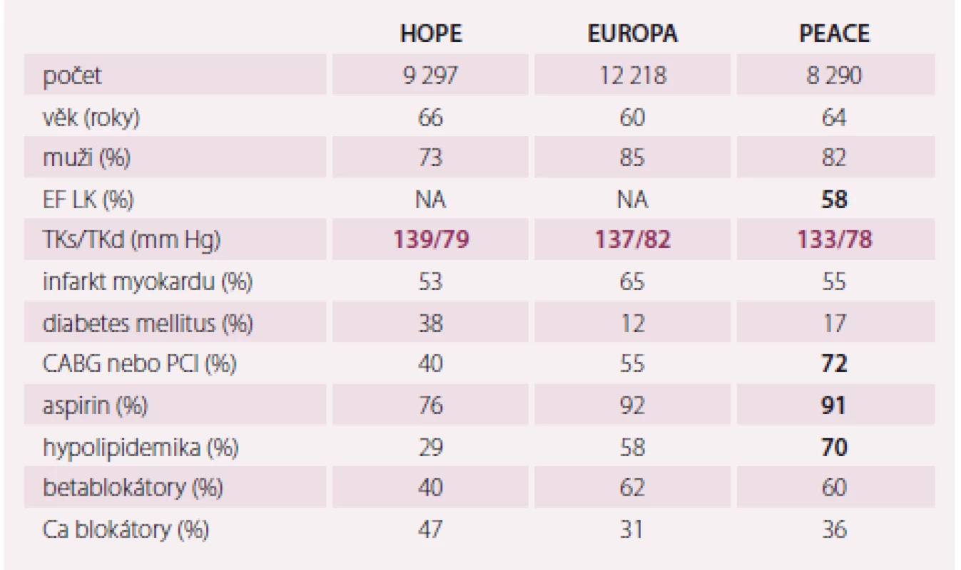 Konečný krevní tlak ve studiích s ACE inhibitory u ischemické choroby srdeční – HOPE, EUROPE a PEACE.