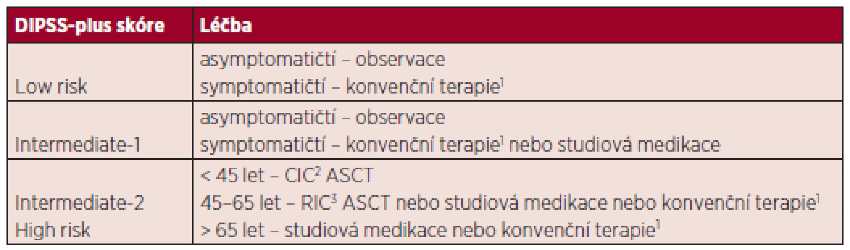 Léčba pacientů dle rizikové stratifikace.
