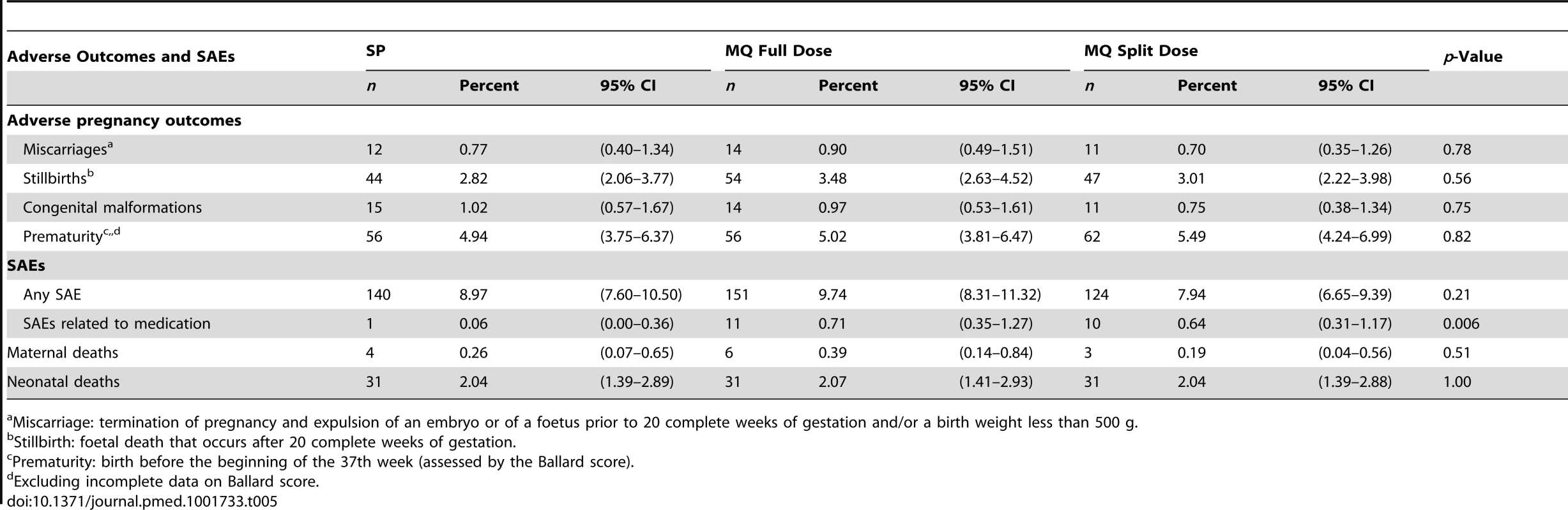 Adverse pregnancy outcomes and serious adverse events by study arm (safety cohort).