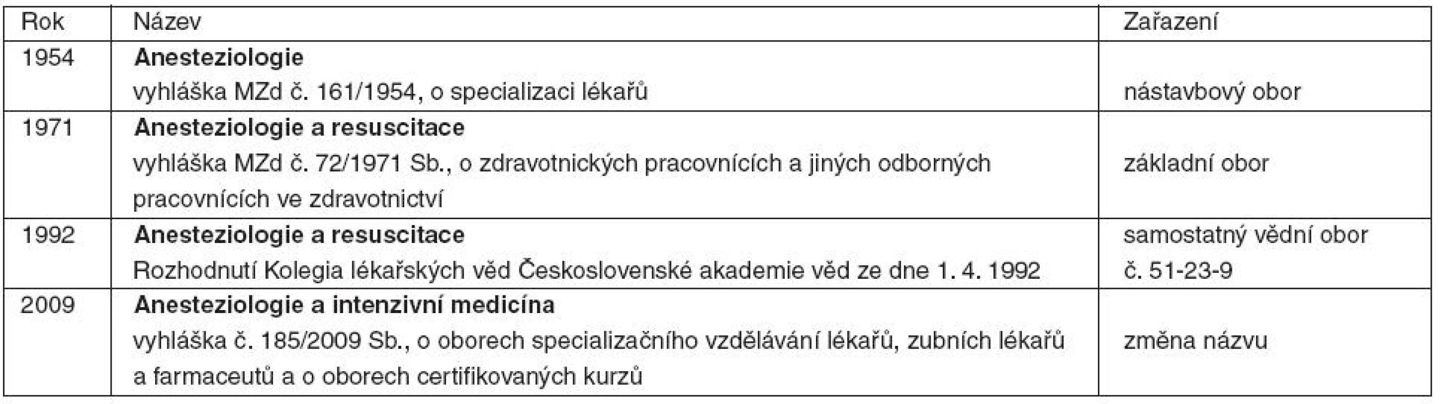 Úřední změny