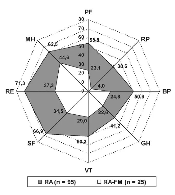 Paprskový graf zobrazující jednotlivé domény kvality života hodnocené pomocí dotazníku Short Form-36 Health Survey u pacientů s revmatoidní artritidou (RA) a RA s konkomitující fibromyalgií (RA-FM). Hodnoty nanesené na jednotlivých osách jsou průměrným skóre dané domény kvality života (ve všech doménách signifikantní rozdíl, p < 0,001) (upraveno podle Tomše a spol. (28))