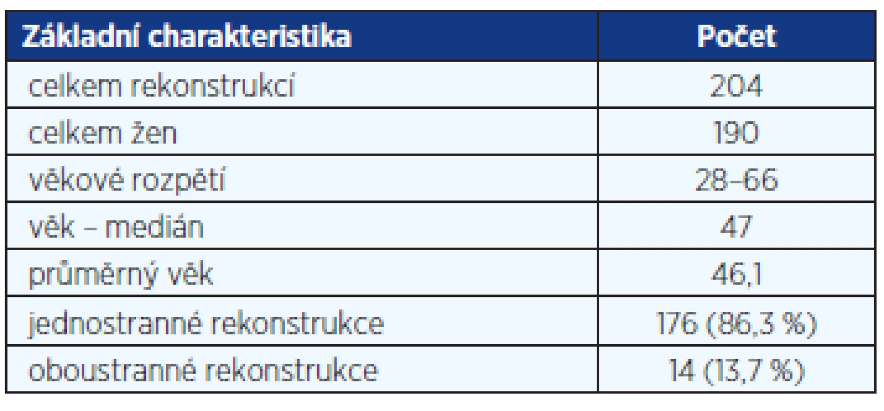 Základní charakteristiky souboru