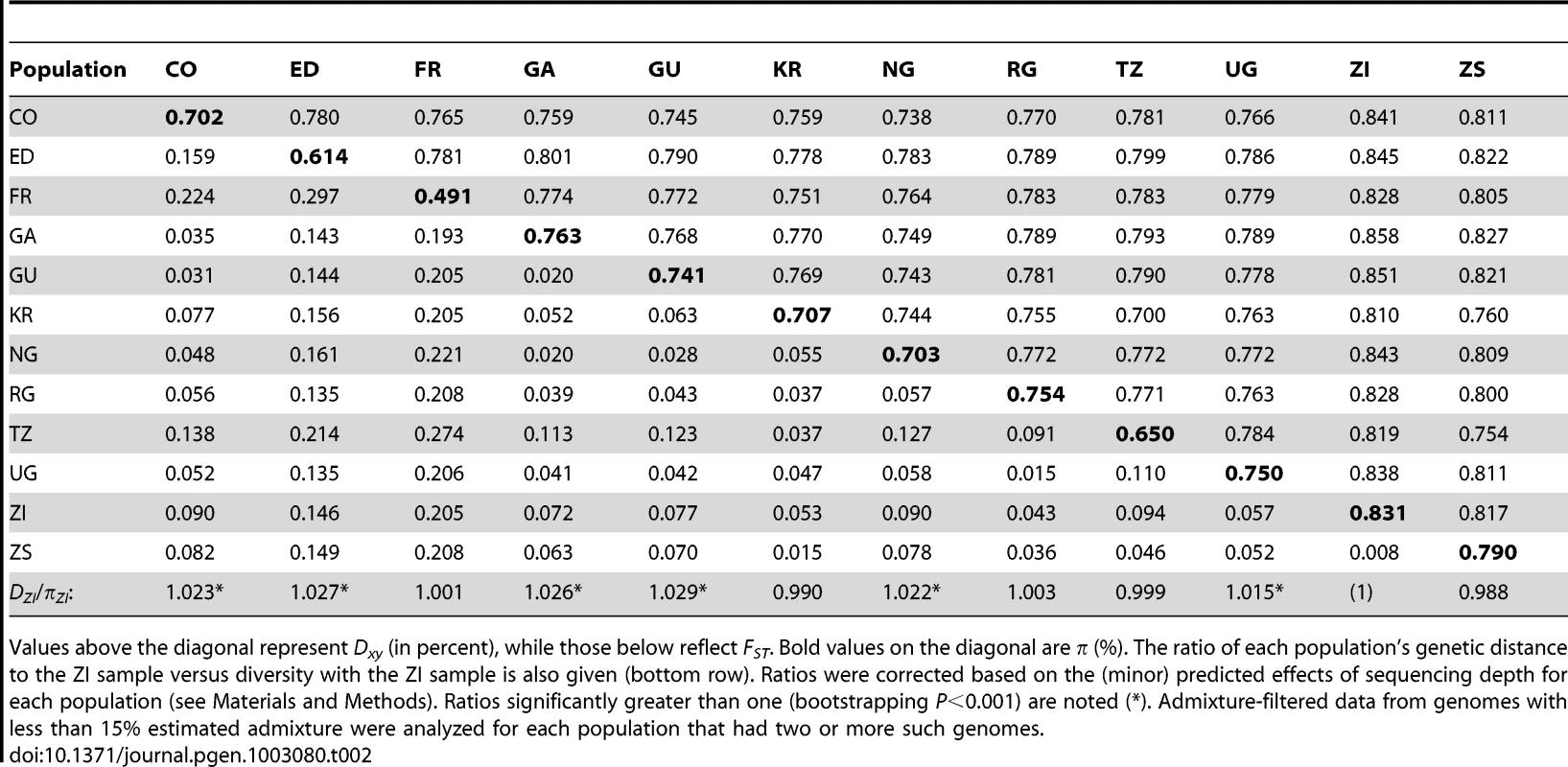 Nucleotide diversity and genetic differentiation are shown, averaged across the non-centromeric, non-telomeric regions of each chromosome arm.