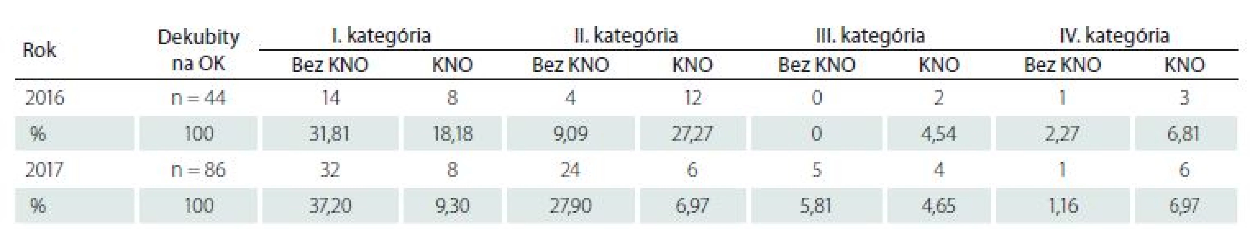 Výskyt dekubitov pri komorbidných neurologických ochoreniach.