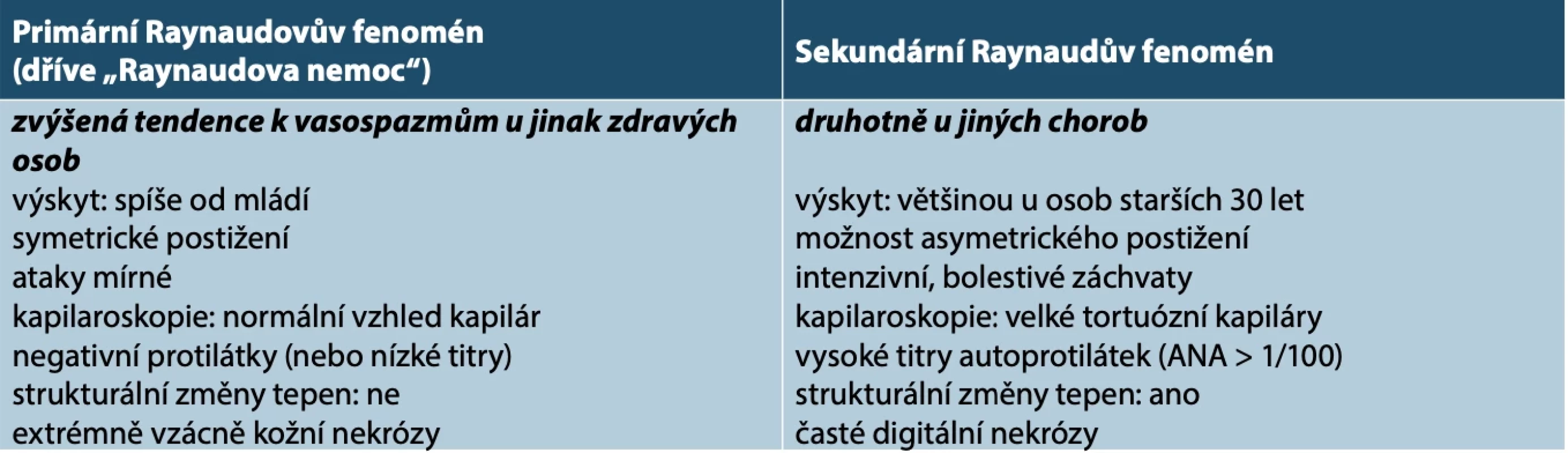 Charakteristika primárního a sekundárního Raynaudova fenoménu