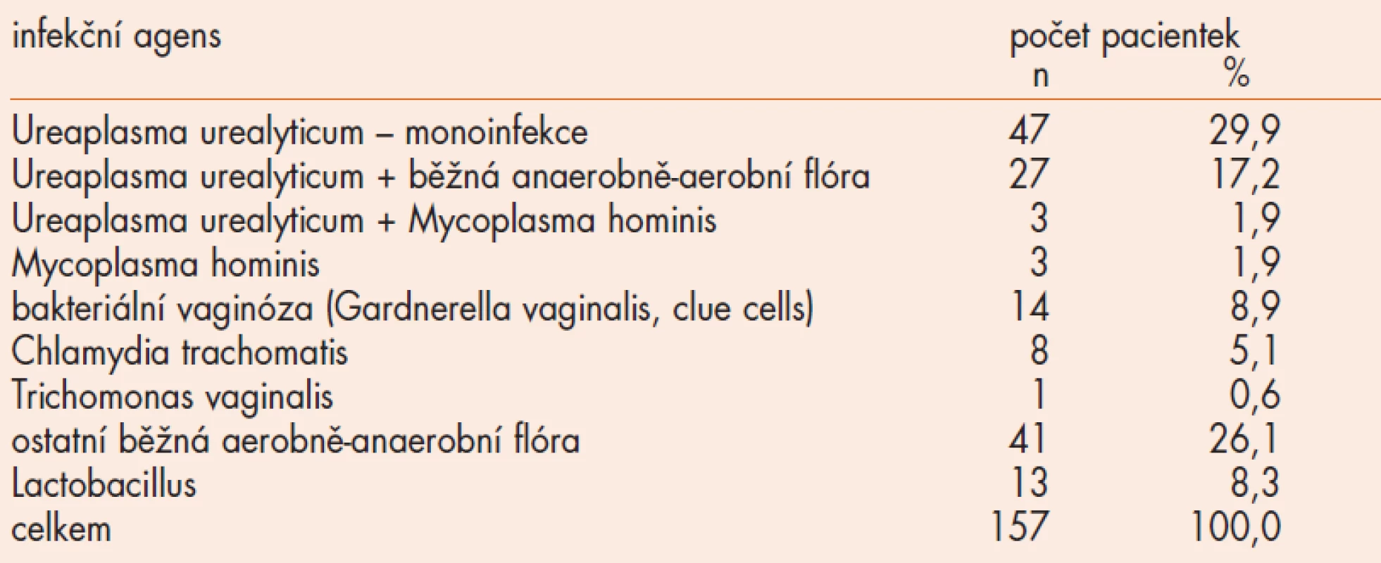 Zastoupení jednotlivých infekčních agens ve sledovaném souboru (n = 157).