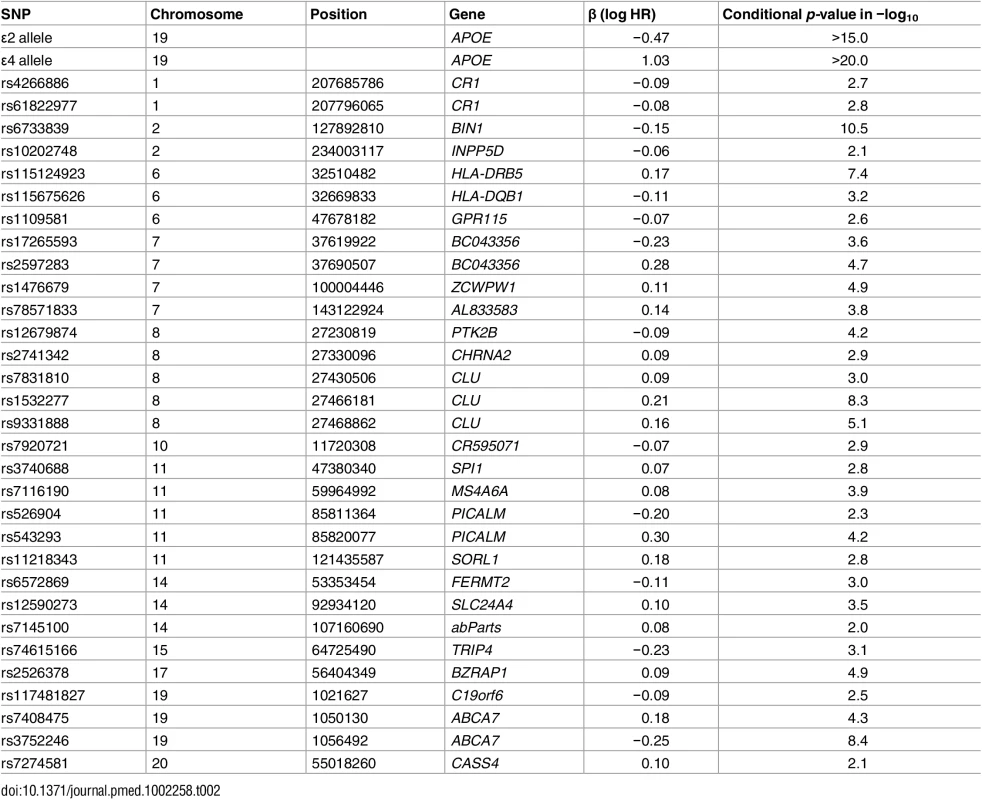 The selected 31 SNPs, their closest genes, their log hazard ratio estimates, and their conditional <i>p-</i>values in the final joint model, after controlling for effects of gender and <i>APOE</i> variants.