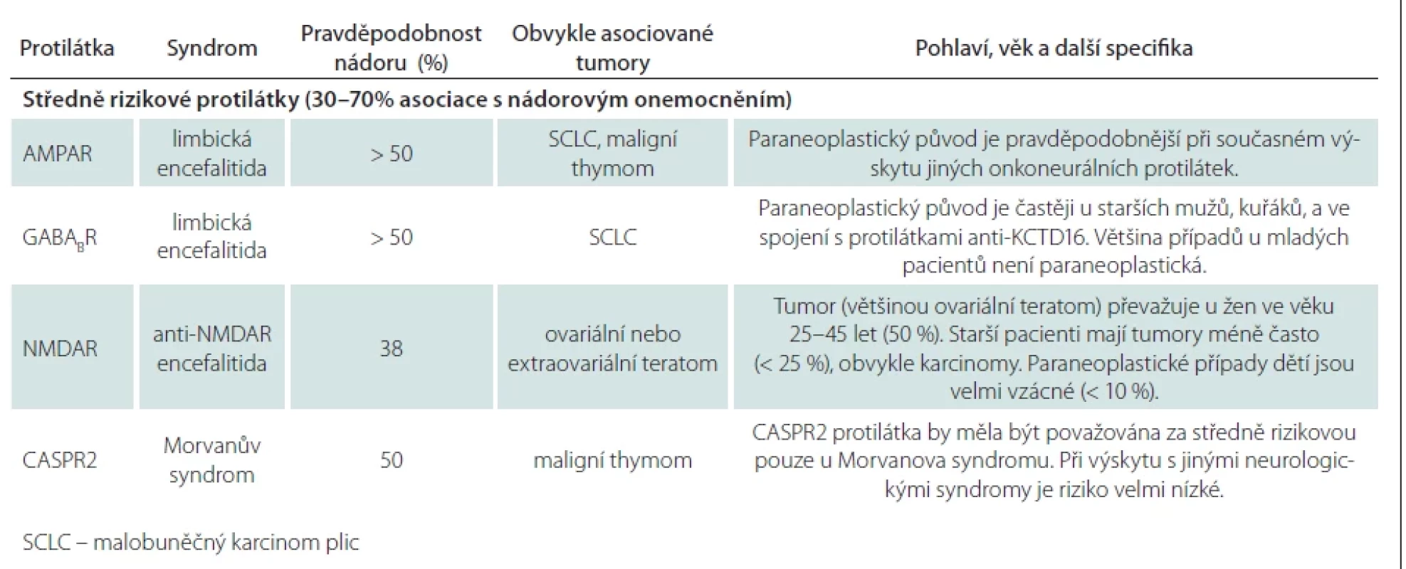 Středně rizikové protilátky (30–70% asociace s nádorovým onemocněním) stanovované v ČR (upraveno dle Grause [3]).