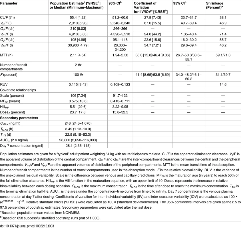 Final parameter estimates describing piperaquine population pharmacokinetics.