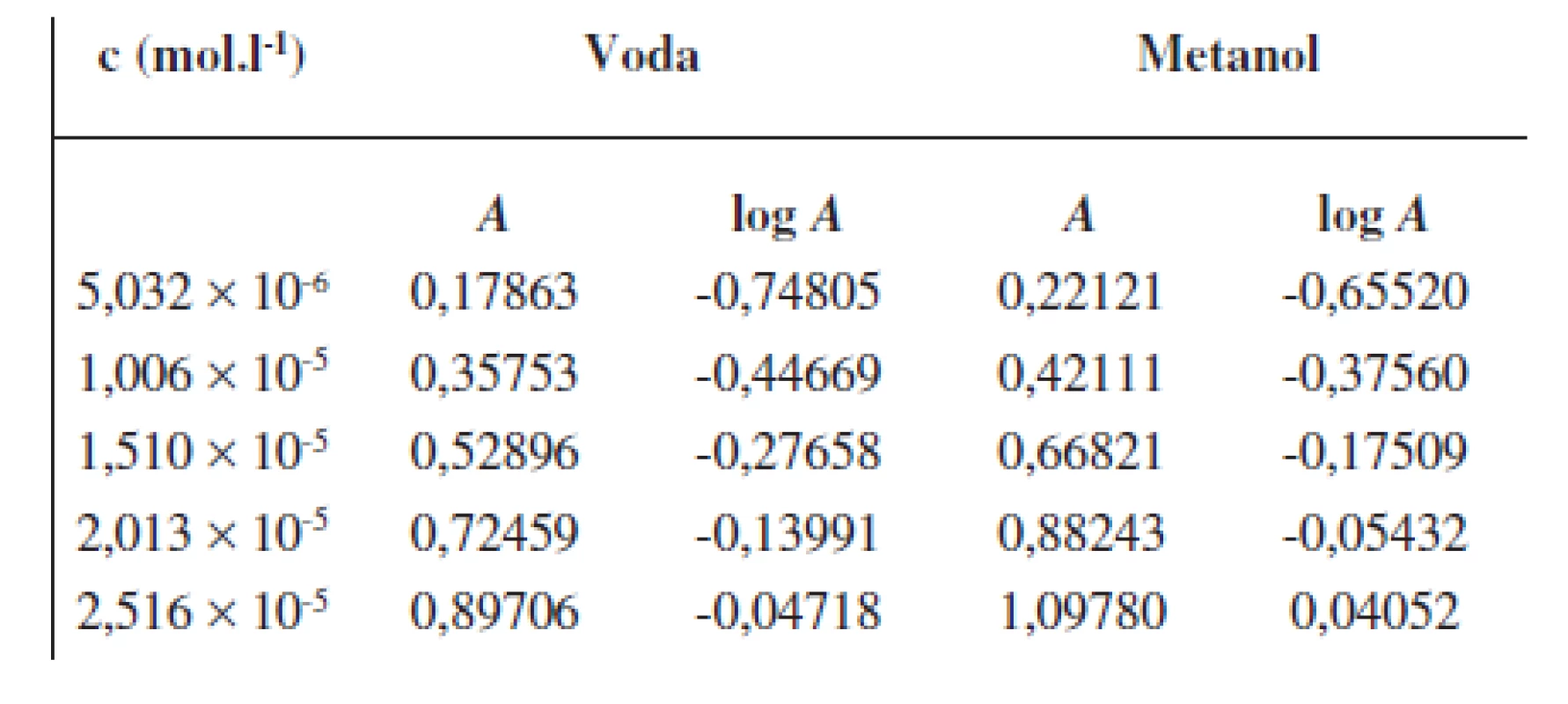 Parametre potrebné na zostrojenie kalibračnej krivky pre stanovenie obsahu <em>UPB-2</em> vo vodnom (<em>λ</em><sub>max</sub> = 260 nm) a v metanolovom (<em>λ</em><sub>max</sub> = 258 nm) prostredí pomocou UV/VIS spektrofotometrie
