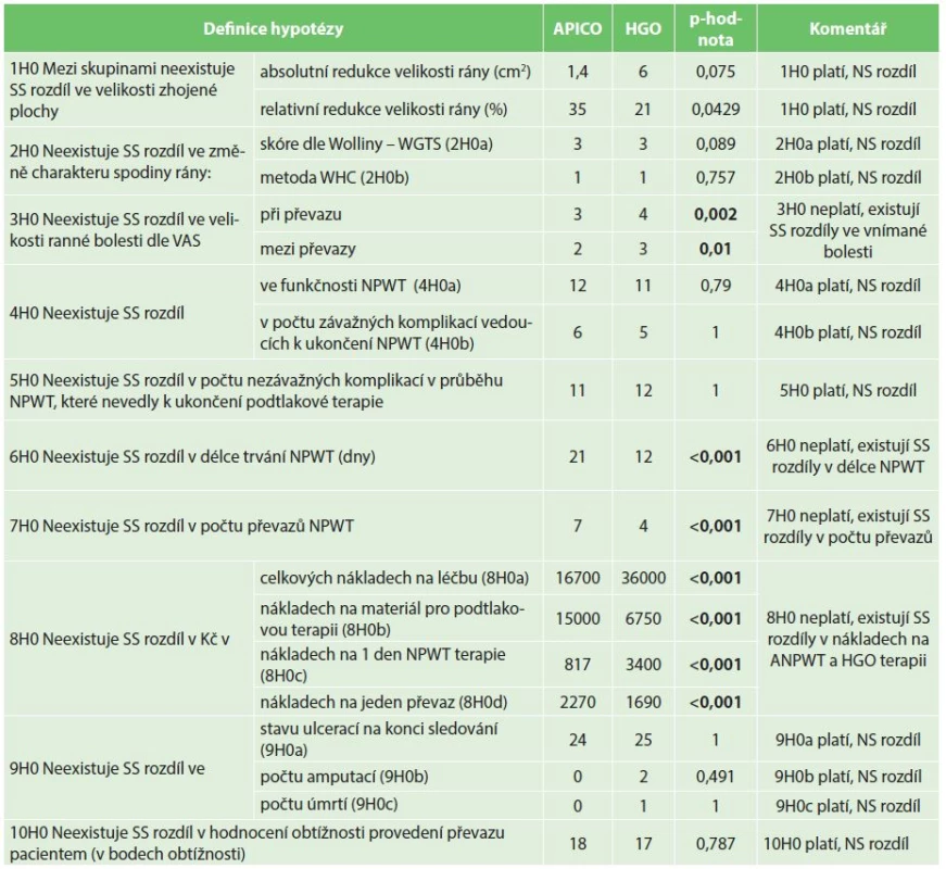 Detailní rozbor výsledků a analýzy testovaných hypotéz
Tab. 3: Detailed study outcomes and their statistical analyses