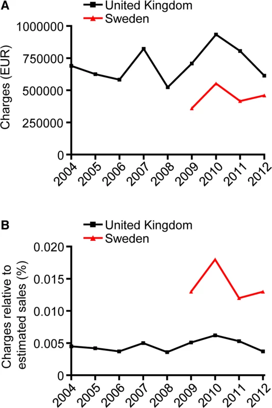 Charges levied on companies by self-regulatory bodies in the United Kingdom and Sweden 2004–2012.