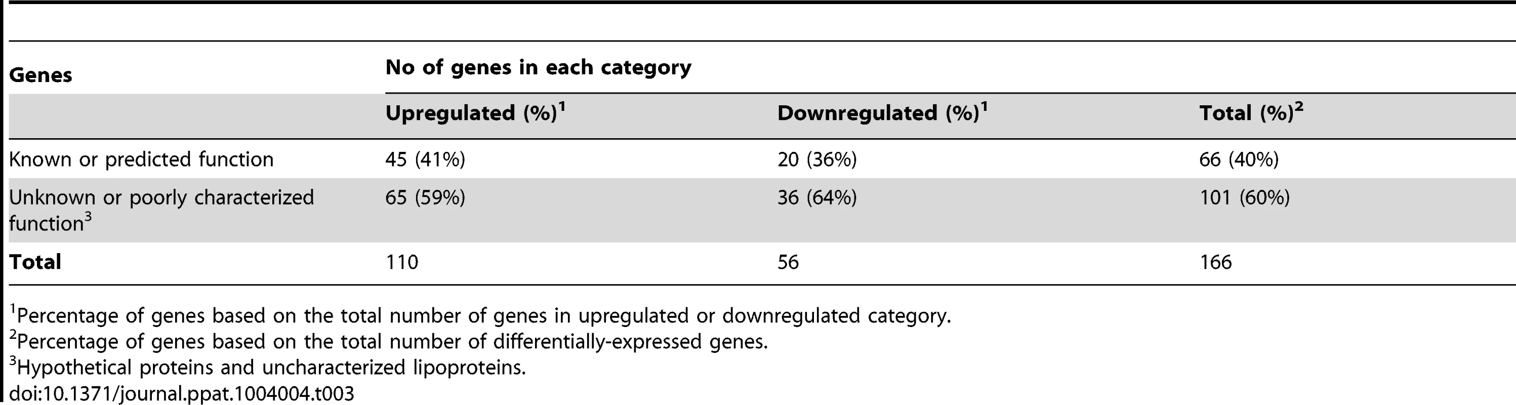 Leptospiral genes differentially-expressed within DMCs compared to <i>in vitro</i>.
