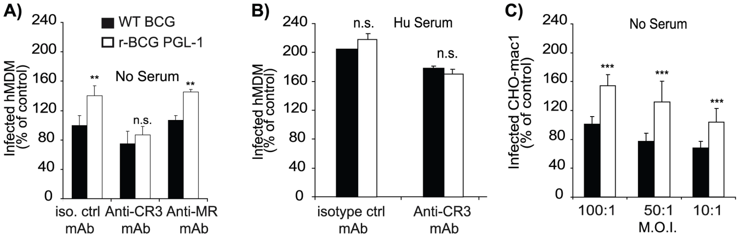Role of various receptors in the enhanced invasiveness of human macrophages by r-BCG PGL-1.