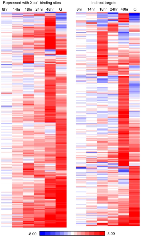 Fifteen percent of yeast transcripts are derepressed three-fold or more in <i>xbp1</i> cells during post-diauxic growth.