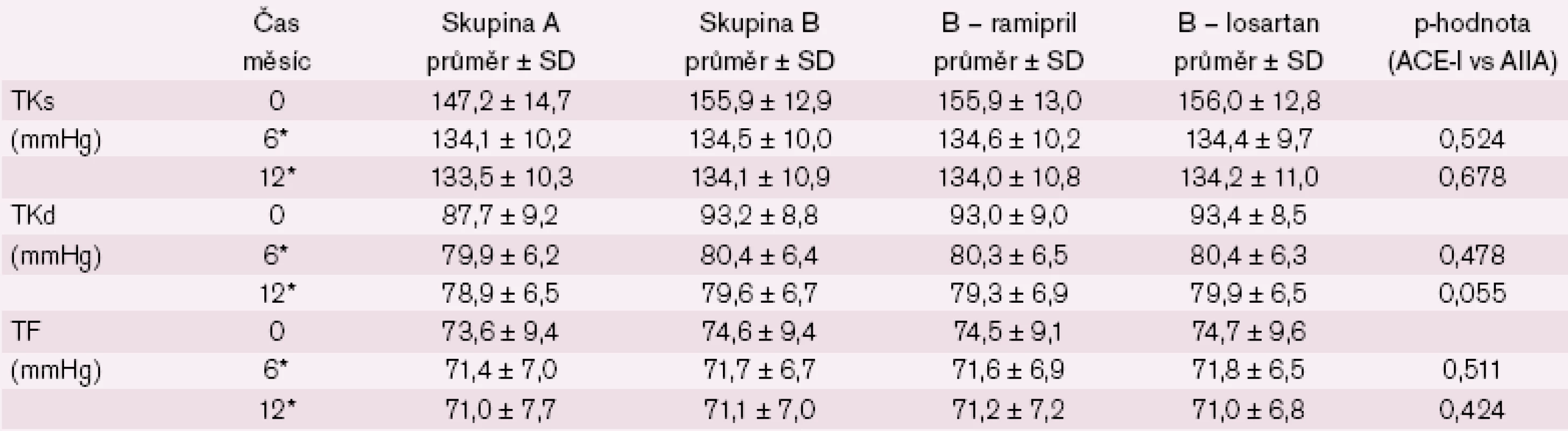 Změna systolického a diastolického tlaku a tepové frekvence u nemocných < 80 let.
* statisticky významný rozdíl v časech 0 a 6/ 12 měsíců v rámci skupin A, B, B – ramipril a B – losartan (p < 0,001).