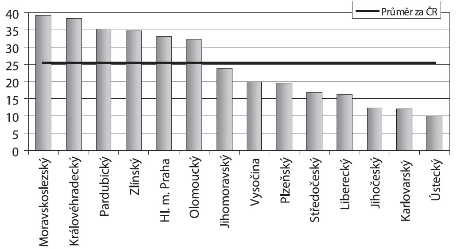 Počet pacientů užívajících alkohol podle kraje sídla zdravotnického zařízení na 10 tisíc obyvatel v letech 2000–2008 Pozn.: Graf zobrazuje podíl průměrného počtu pacientů a průměrného středního stavu obyvatelstva v jednotlivých krajích za r. 2000–2008 vztažený na 10 tisíc obyvatel.
Fig. 4. Trends in the numbers of alcohol users treated per 10,000 population by region where the health care setting is based, 2000–2008 Note: The data shown are the average number of patients and average mean population of the given region.